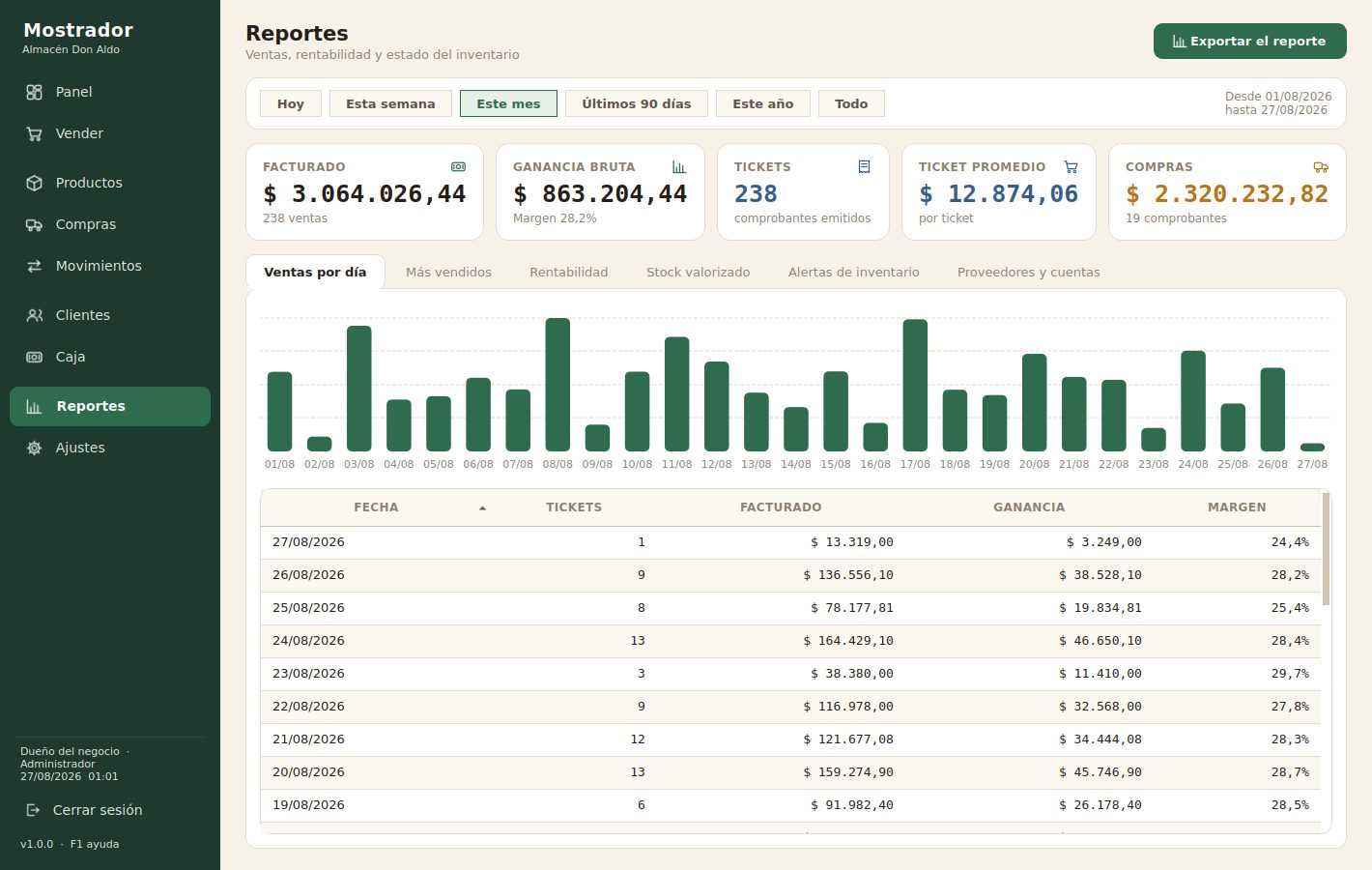 Reportes de ventas por día con facturado, ganancia y margen